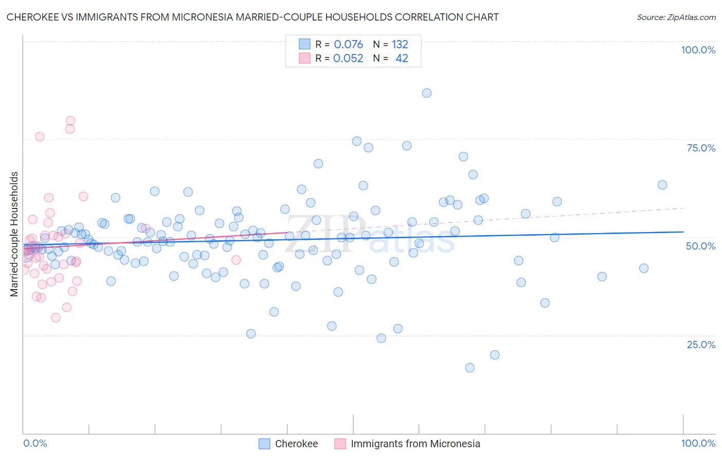 Cherokee vs Immigrants from Micronesia Married-couple Households