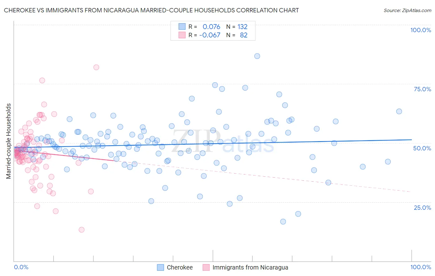 Cherokee vs Immigrants from Nicaragua Married-couple Households