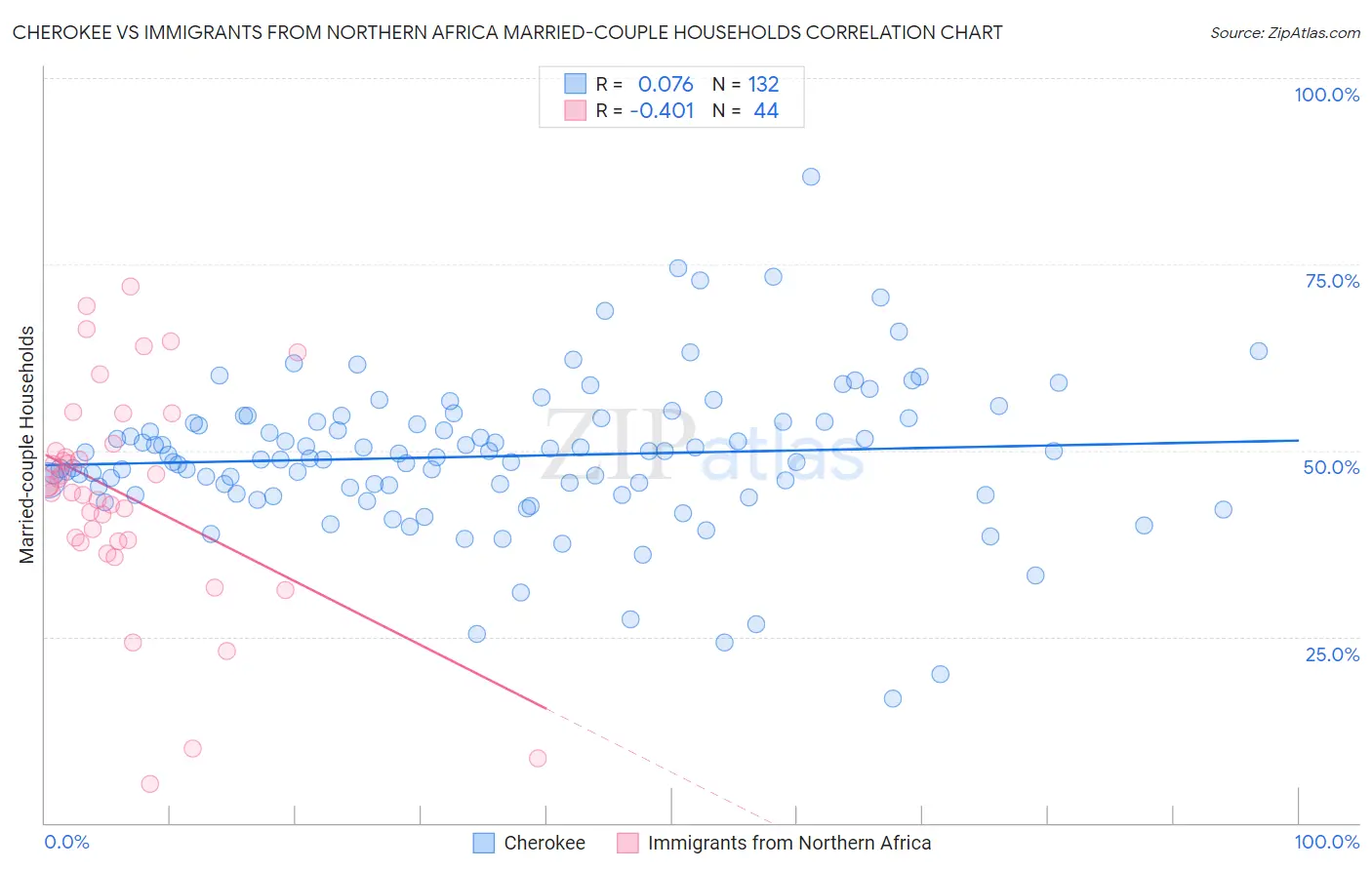 Cherokee vs Immigrants from Northern Africa Married-couple Households