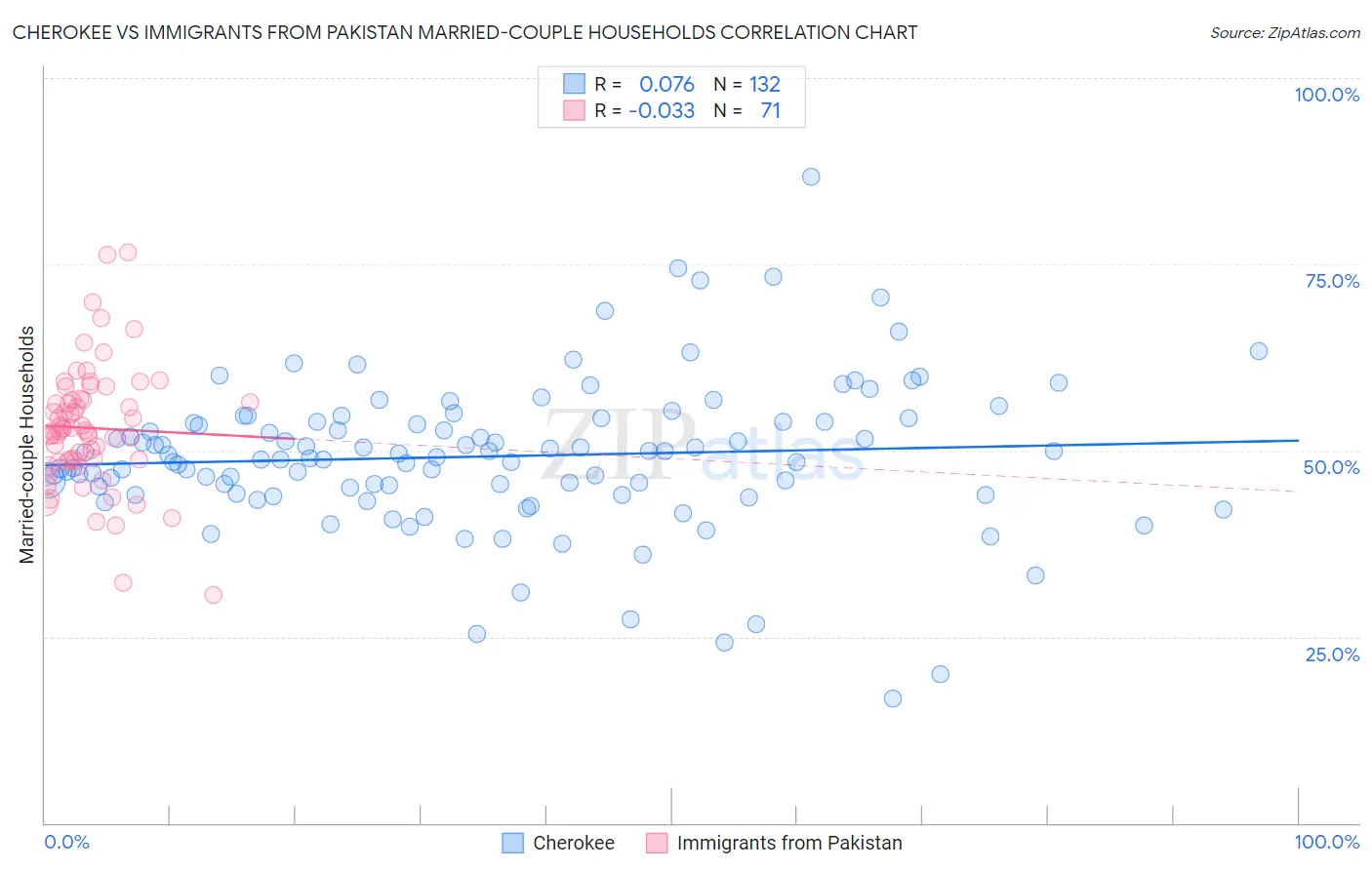 Cherokee vs Immigrants from Pakistan Married-couple Households