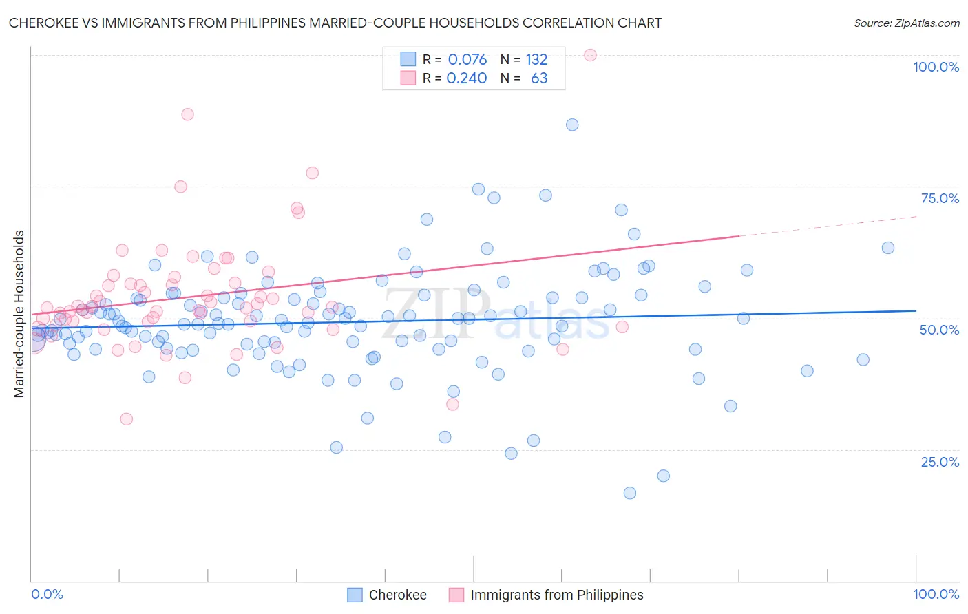 Cherokee vs Immigrants from Philippines Married-couple Households