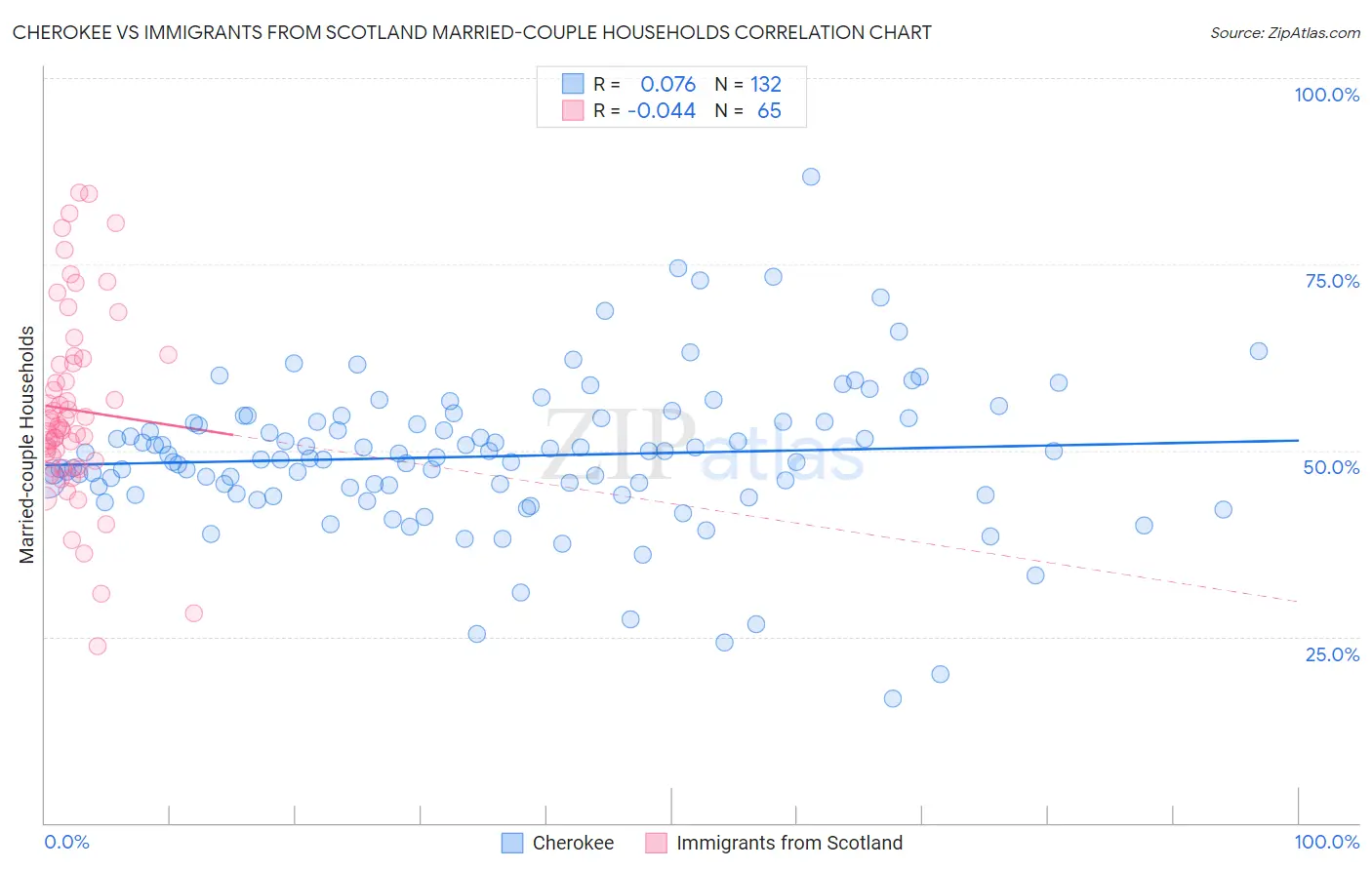 Cherokee vs Immigrants from Scotland Married-couple Households