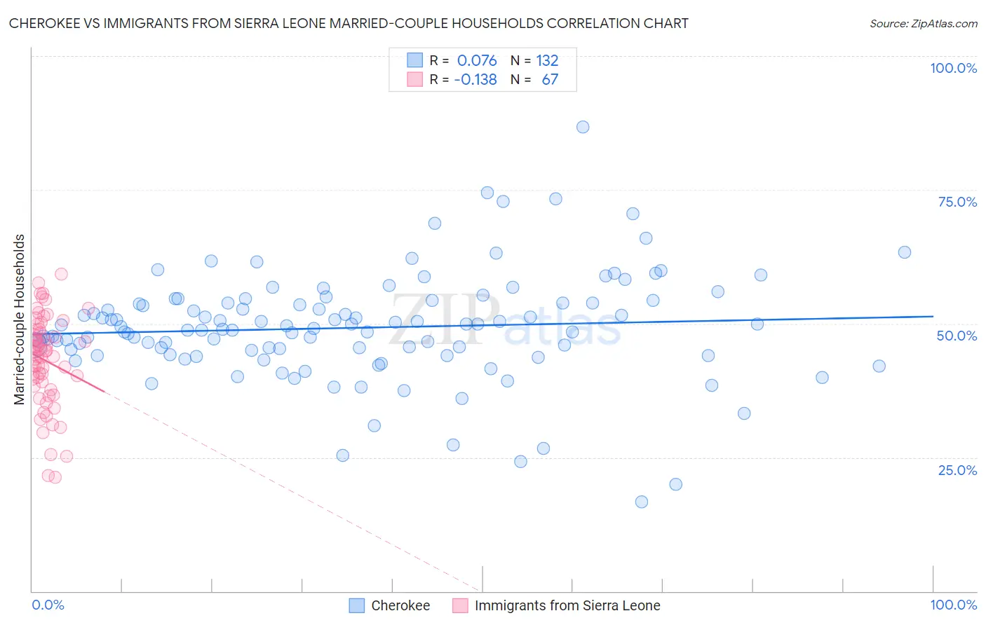 Cherokee vs Immigrants from Sierra Leone Married-couple Households