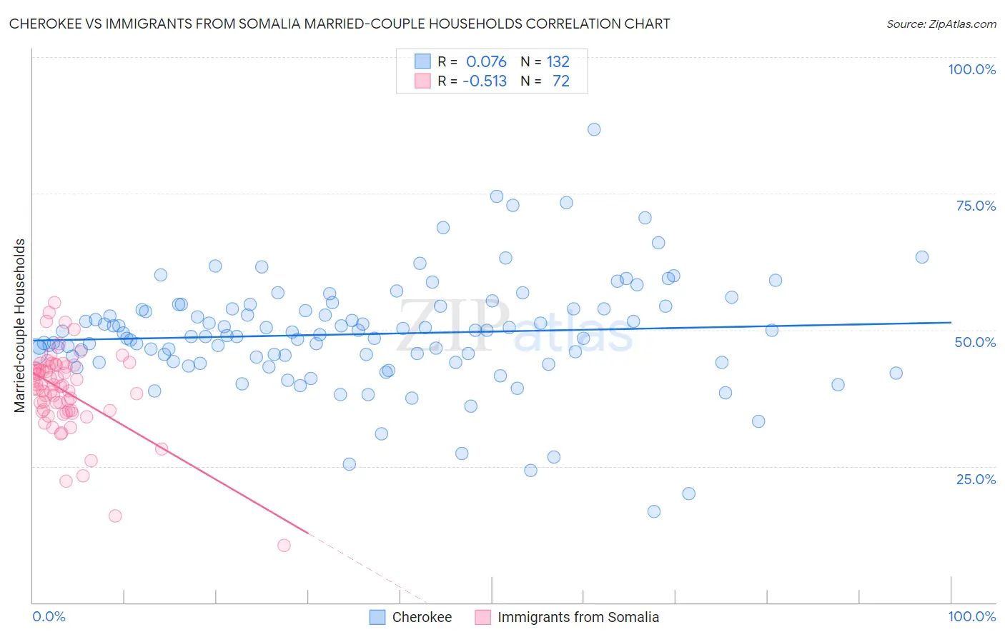Cherokee vs Immigrants from Somalia Married-couple Households