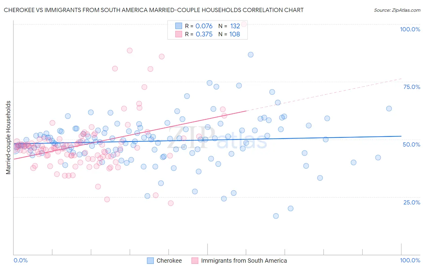 Cherokee vs Immigrants from South America Married-couple Households