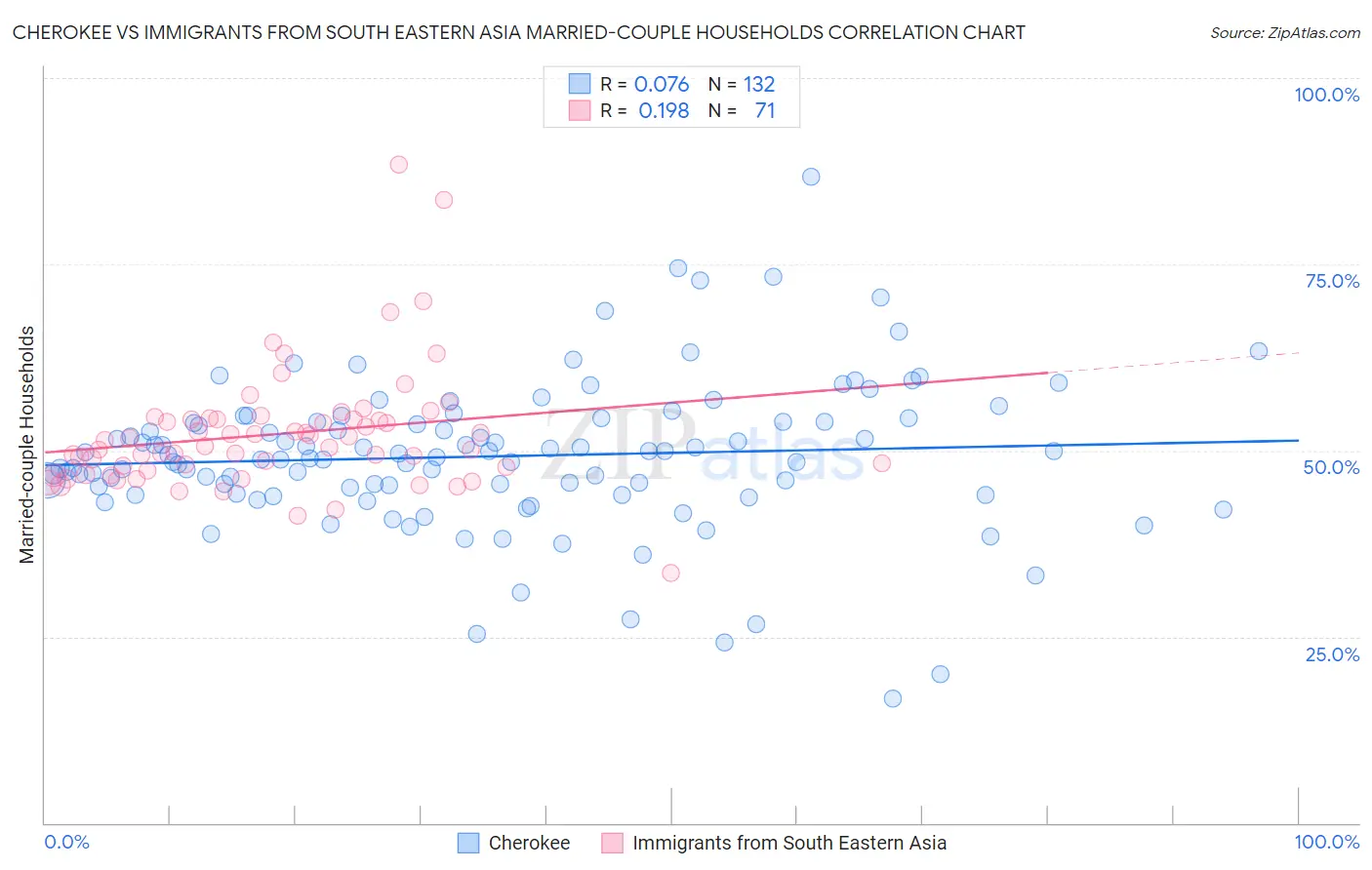 Cherokee vs Immigrants from South Eastern Asia Married-couple Households