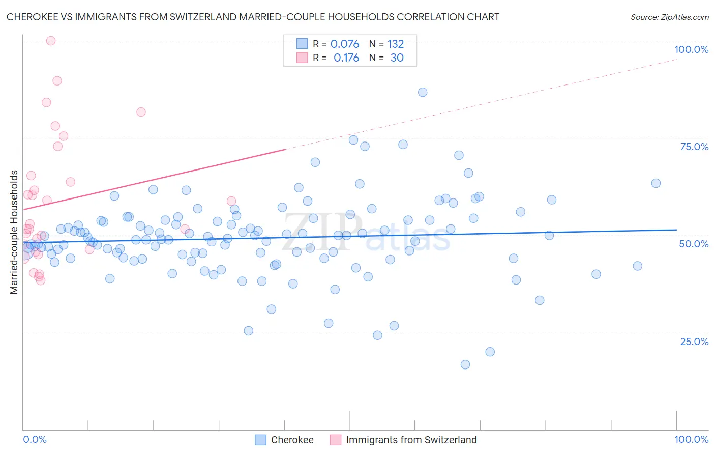 Cherokee vs Immigrants from Switzerland Married-couple Households