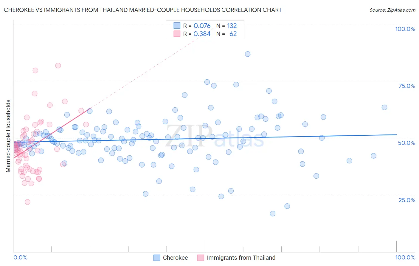 Cherokee vs Immigrants from Thailand Married-couple Households