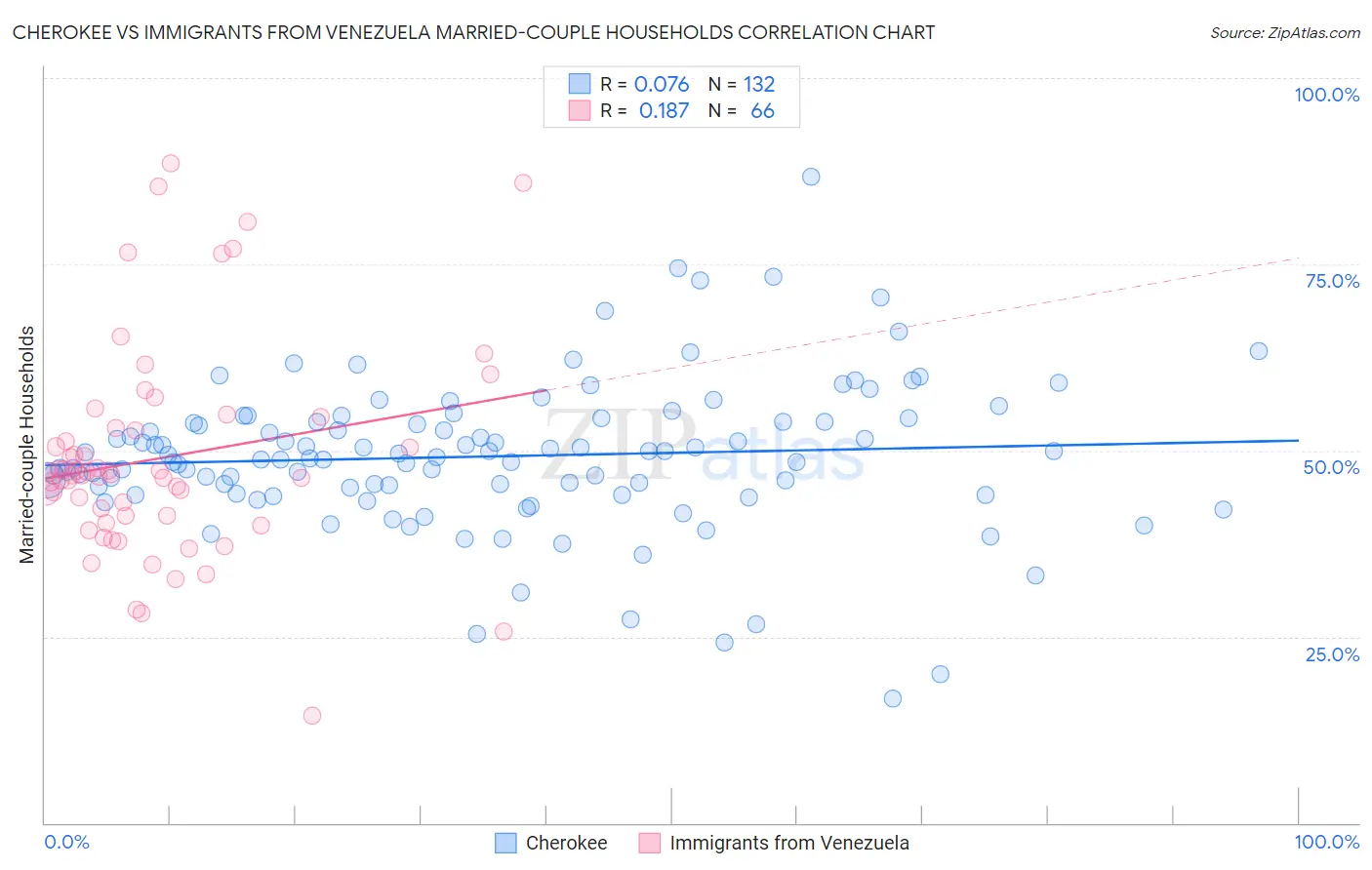Cherokee vs Immigrants from Venezuela Married-couple Households