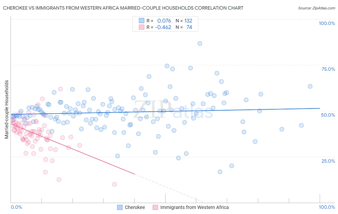 Cherokee vs Immigrants from Western Africa Married-couple Households