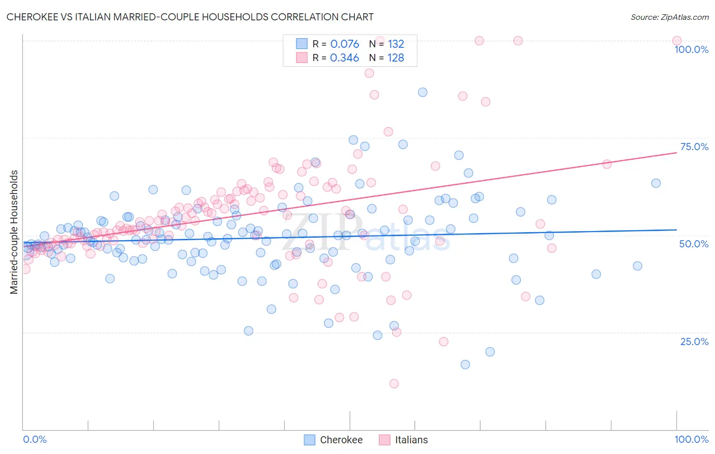 Cherokee vs Italian Married-couple Households