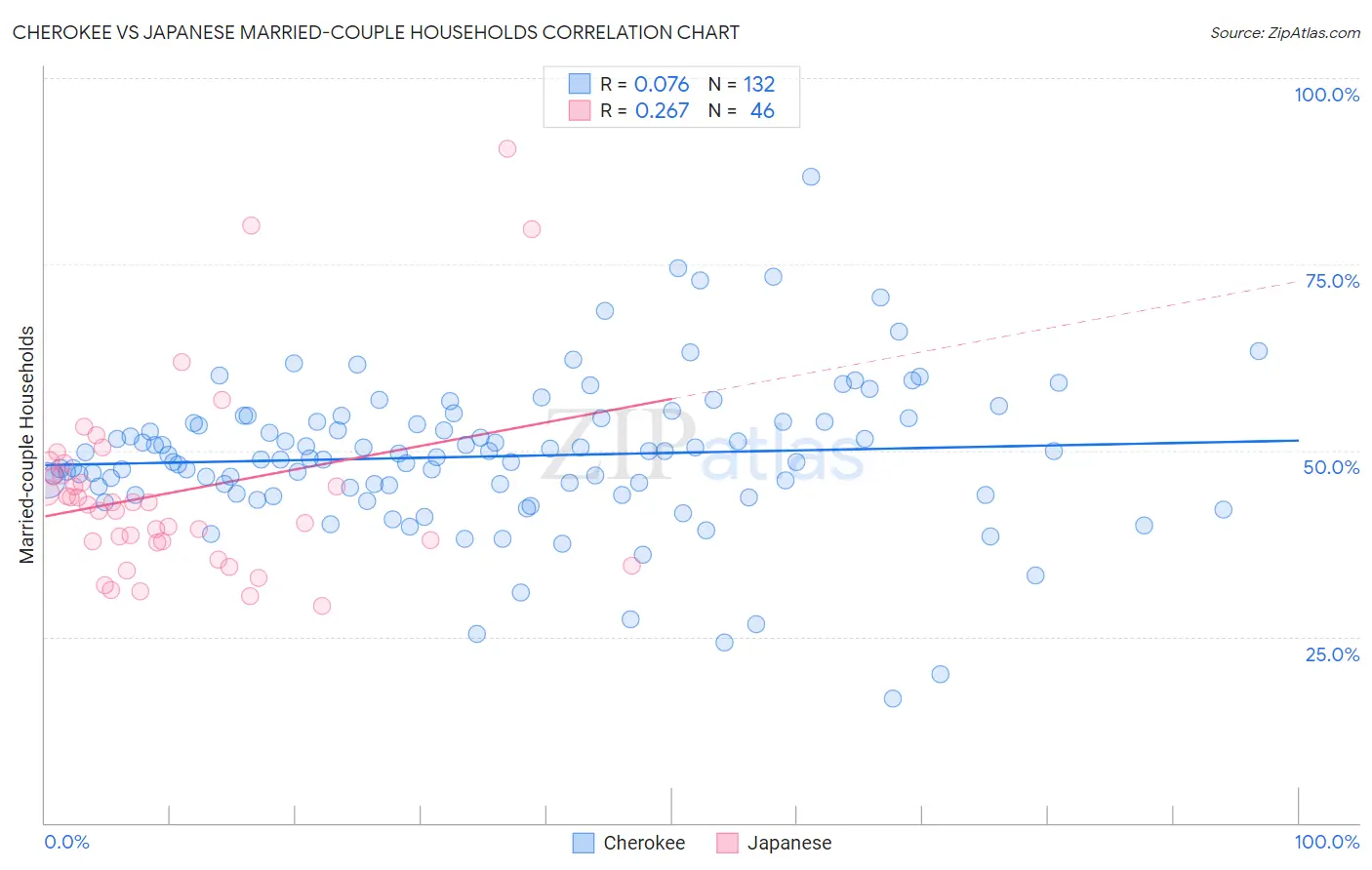 Cherokee vs Japanese Married-couple Households