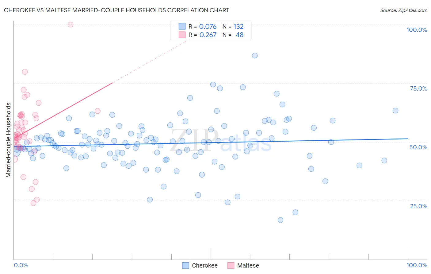 Cherokee vs Maltese Married-couple Households