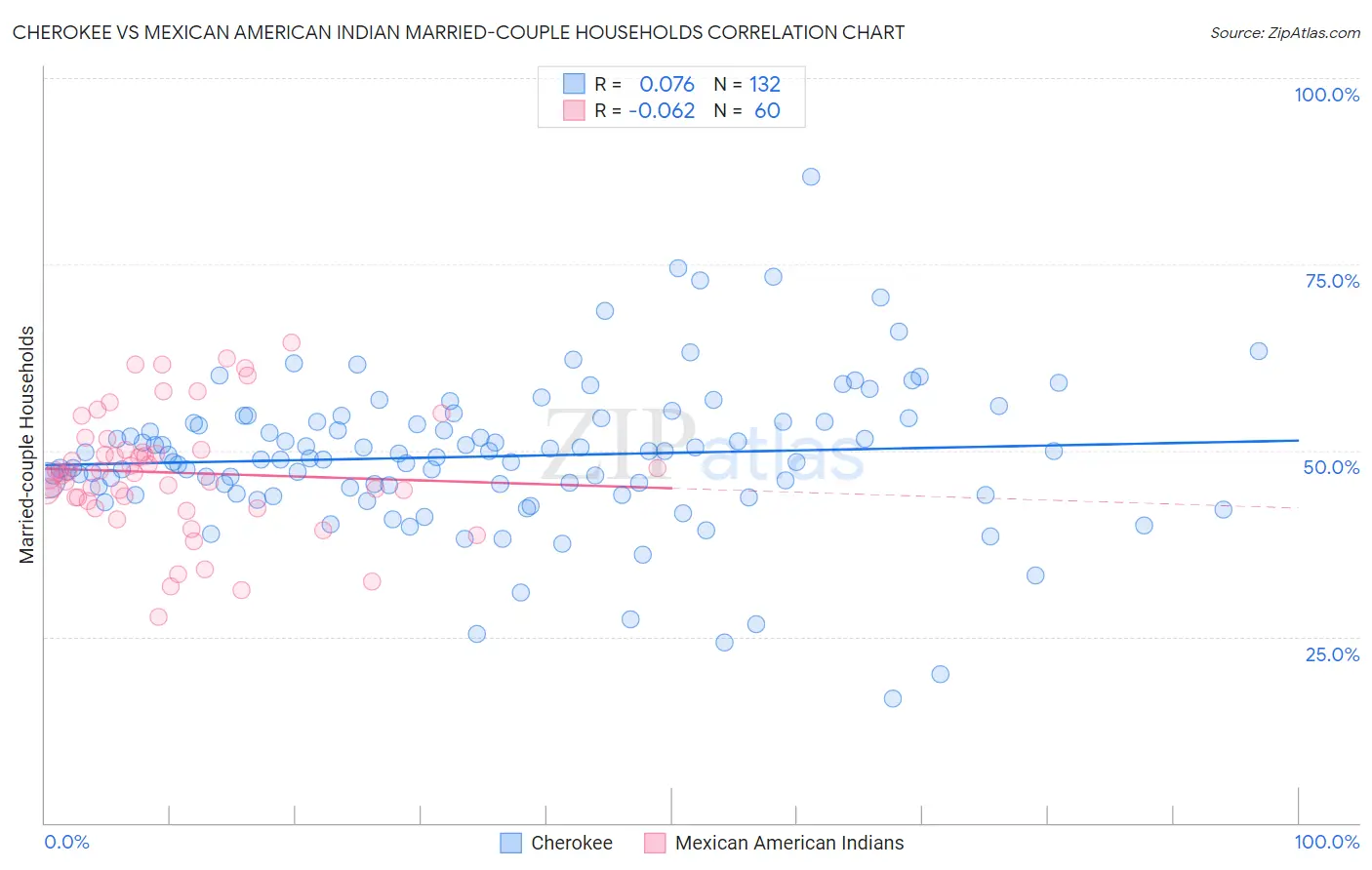 Cherokee vs Mexican American Indian Married-couple Households