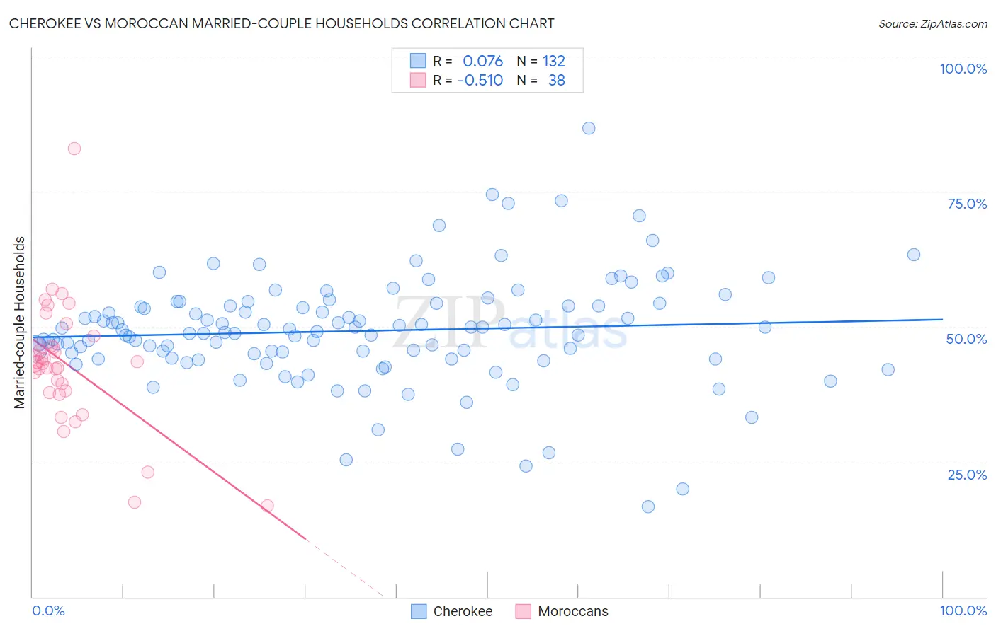 Cherokee vs Moroccan Married-couple Households