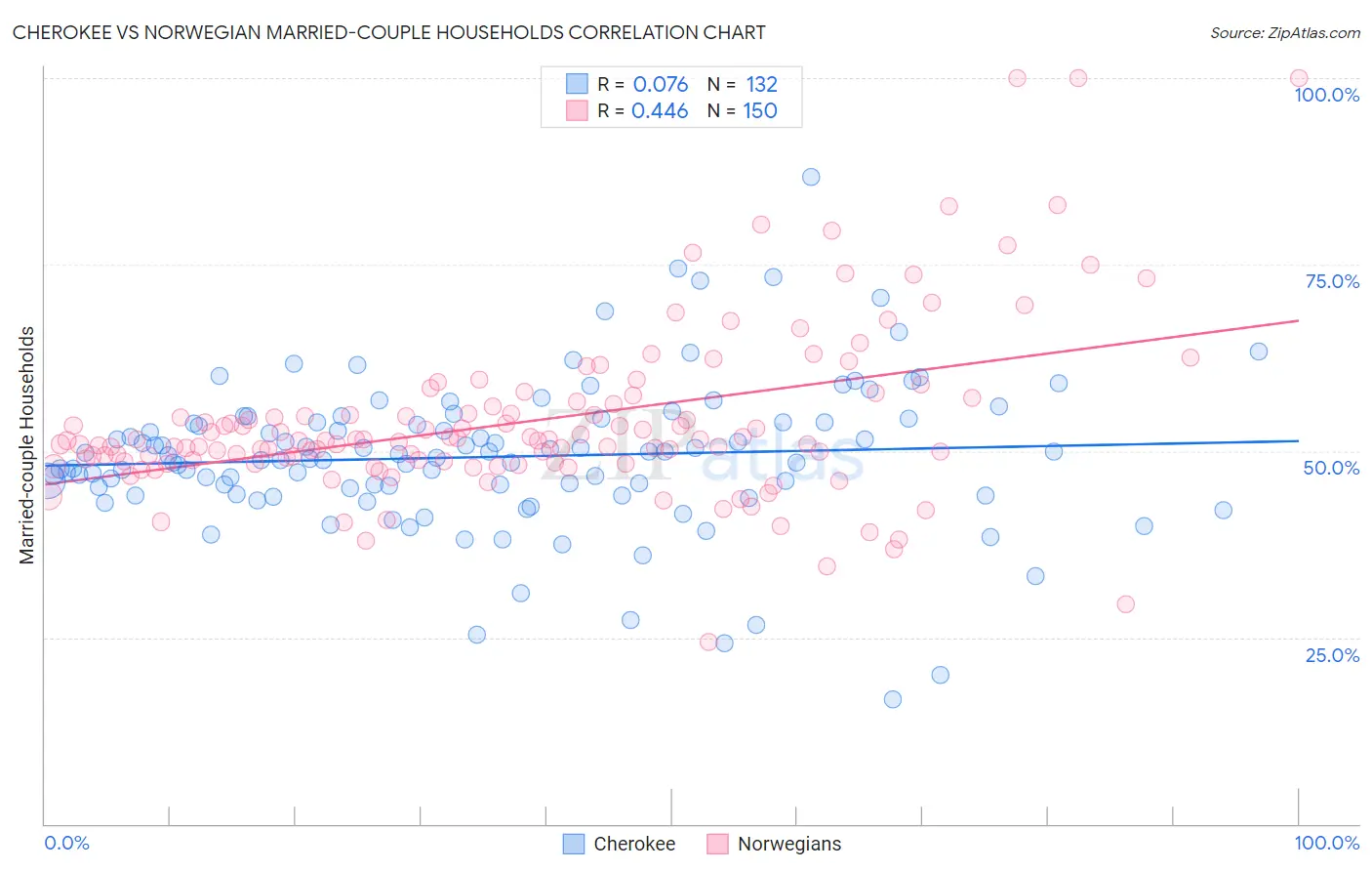 Cherokee vs Norwegian Married-couple Households