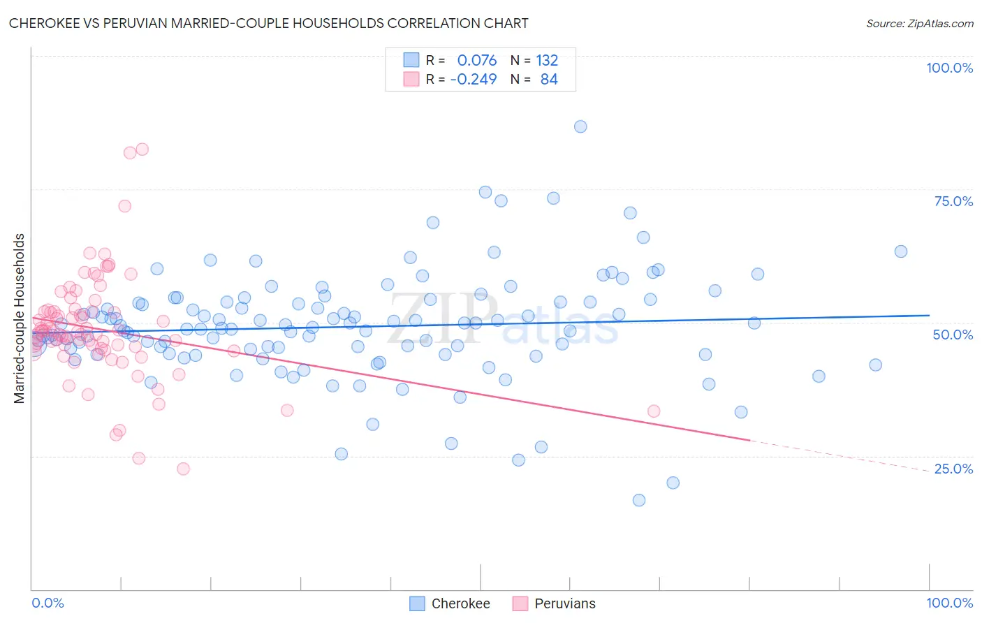 Cherokee vs Peruvian Married-couple Households