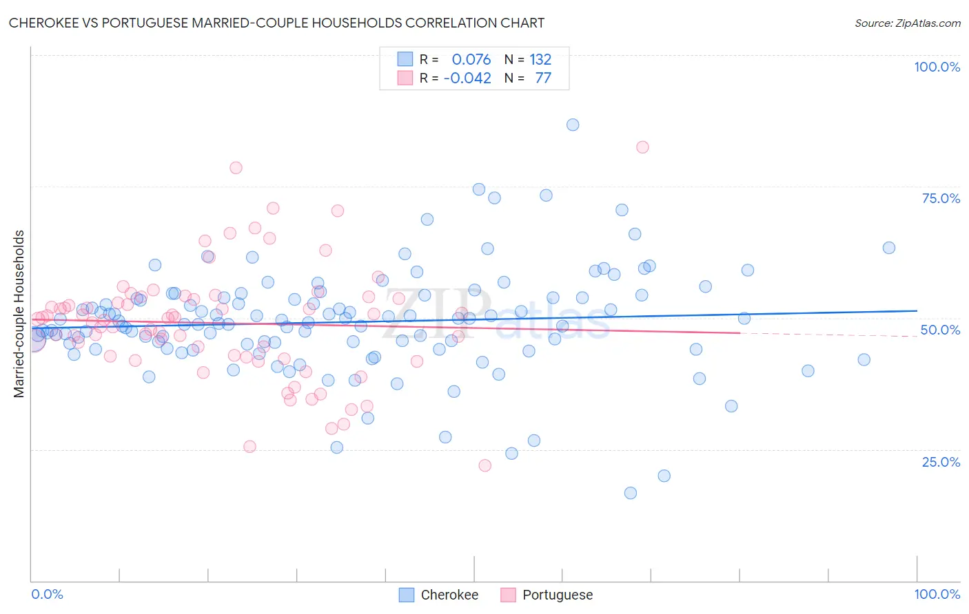 Cherokee vs Portuguese Married-couple Households