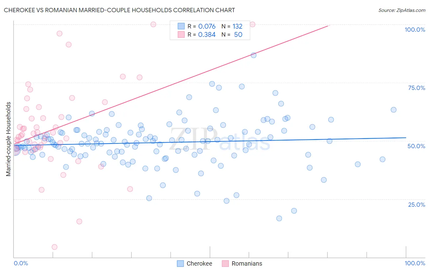 Cherokee vs Romanian Married-couple Households