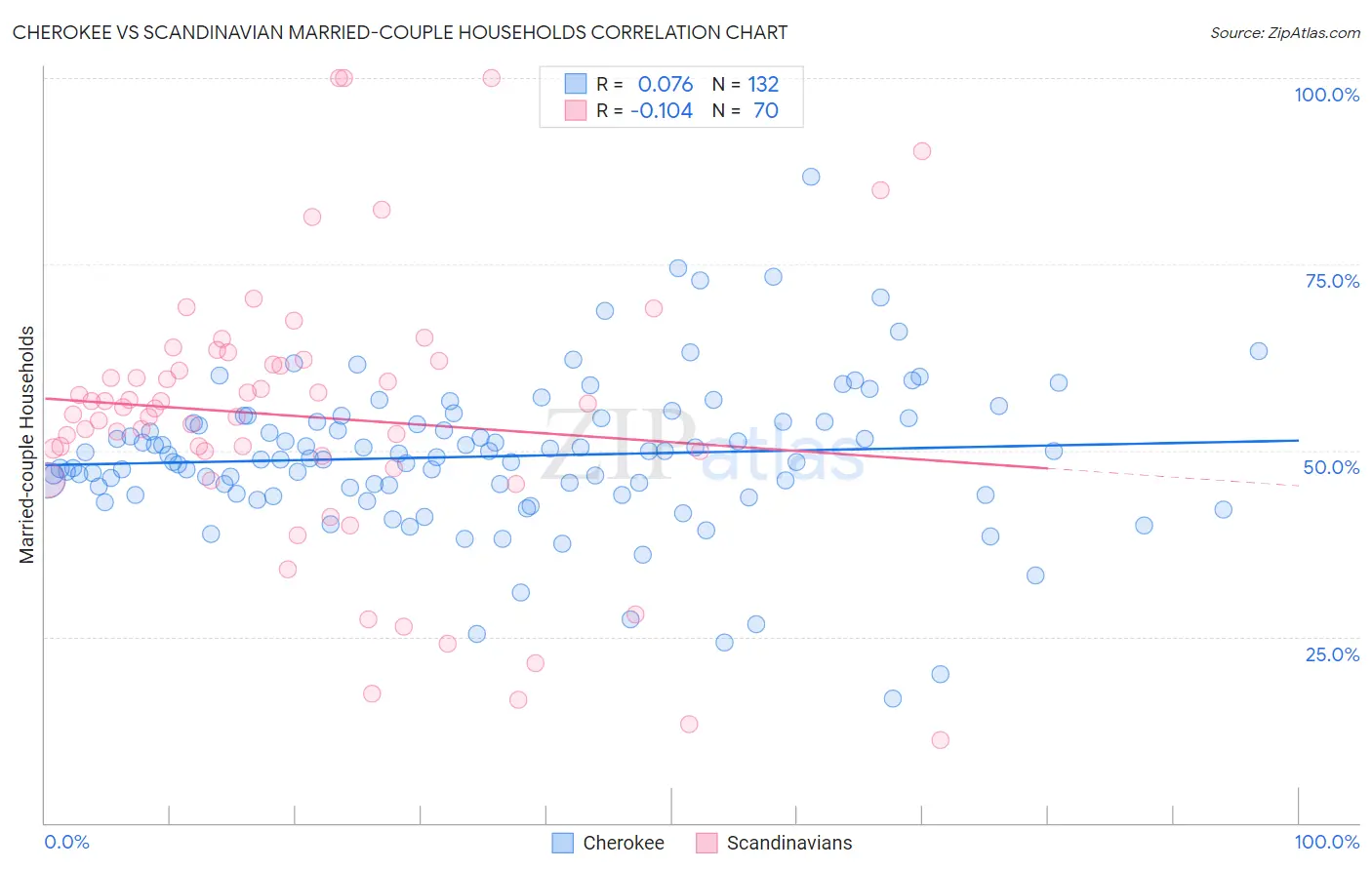 Cherokee vs Scandinavian Married-couple Households