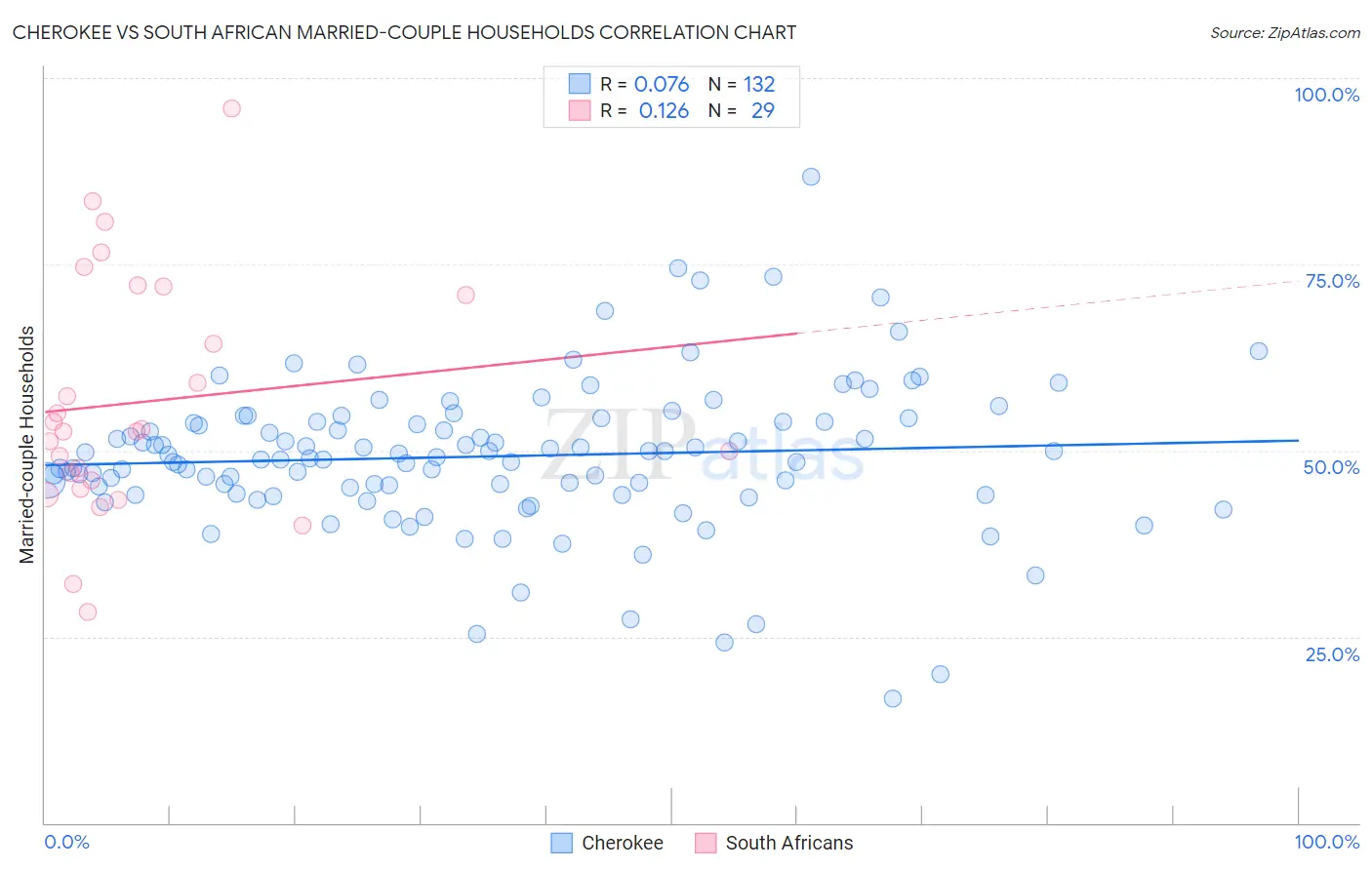 Cherokee vs South African Married-couple Households