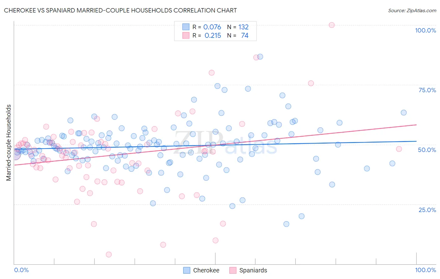 Cherokee vs Spaniard Married-couple Households