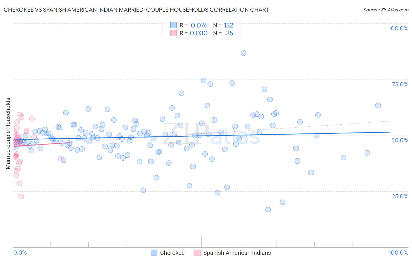 Cherokee vs Spanish American Indian Married-couple Households