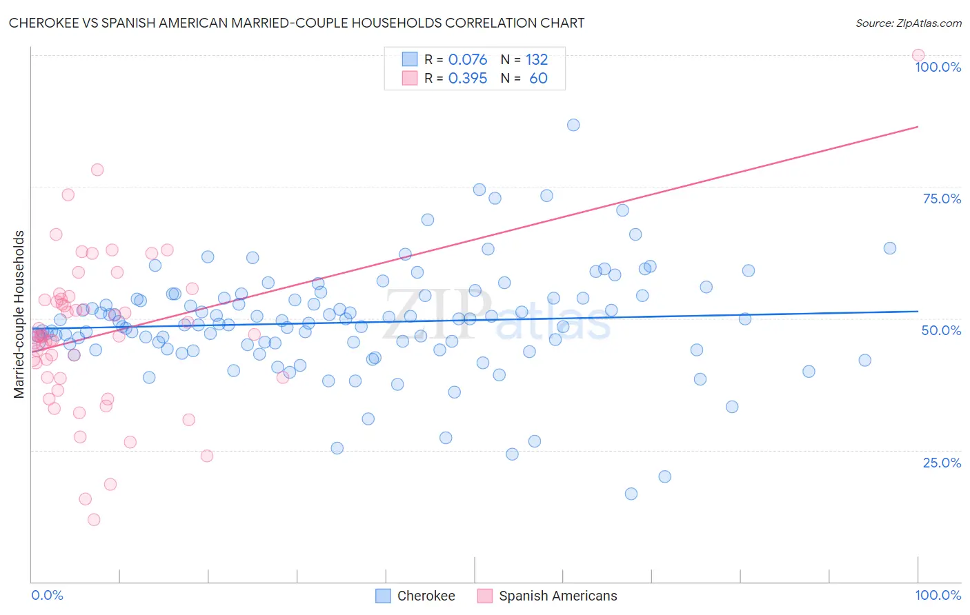 Cherokee vs Spanish American Married-couple Households