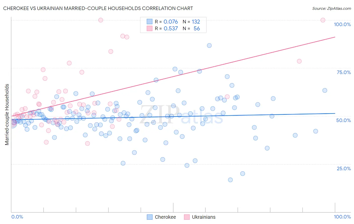 Cherokee vs Ukrainian Married-couple Households