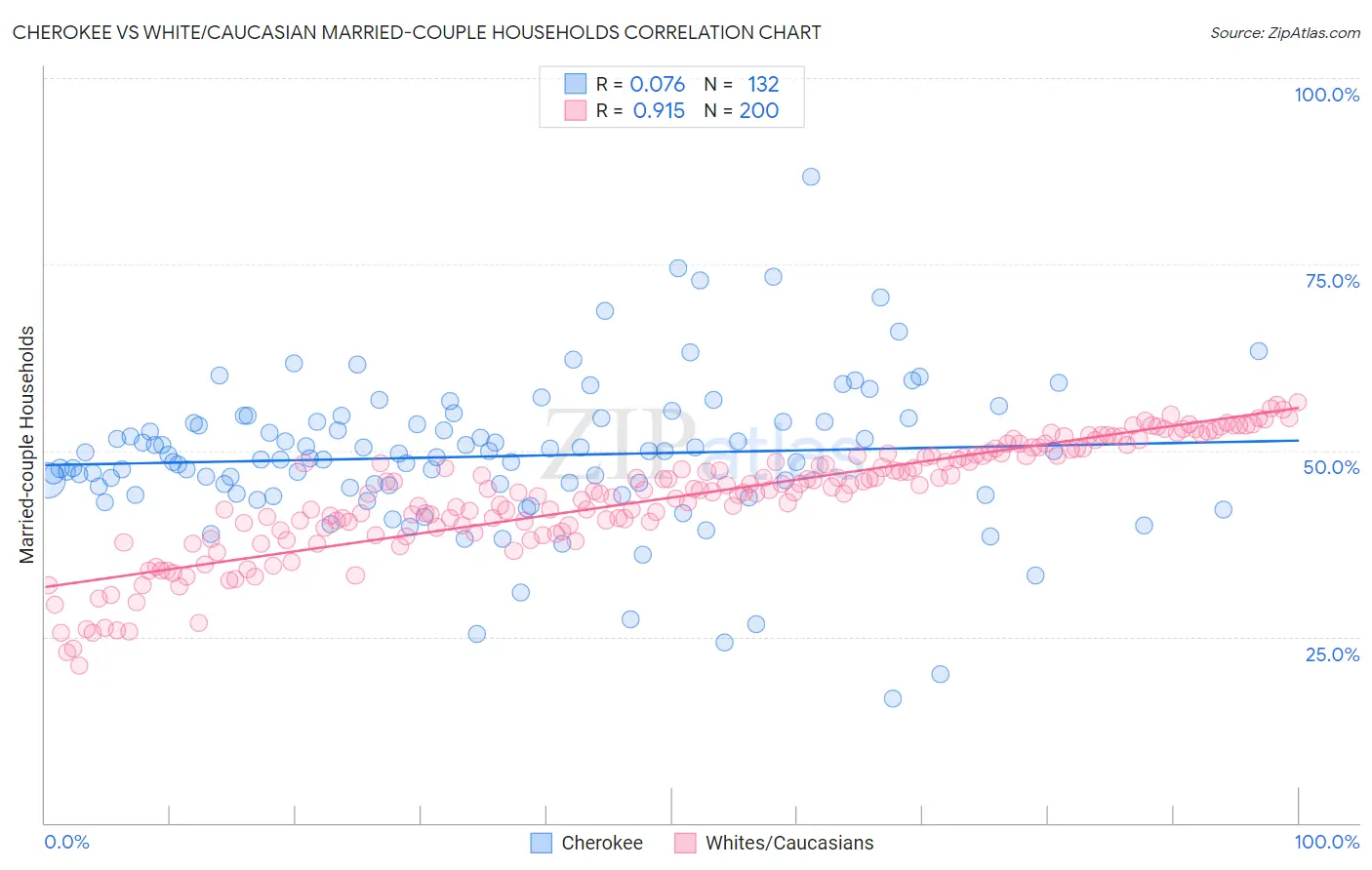 Cherokee vs White/Caucasian Married-couple Households