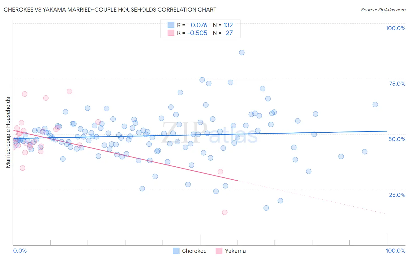 Cherokee vs Yakama Married-couple Households