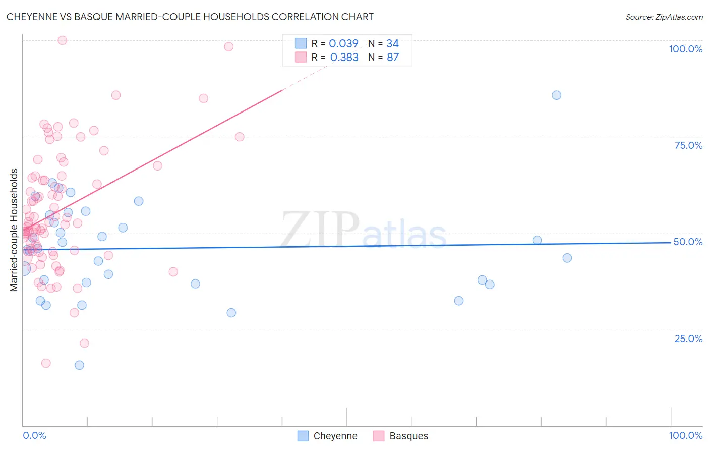 Cheyenne vs Basque Married-couple Households