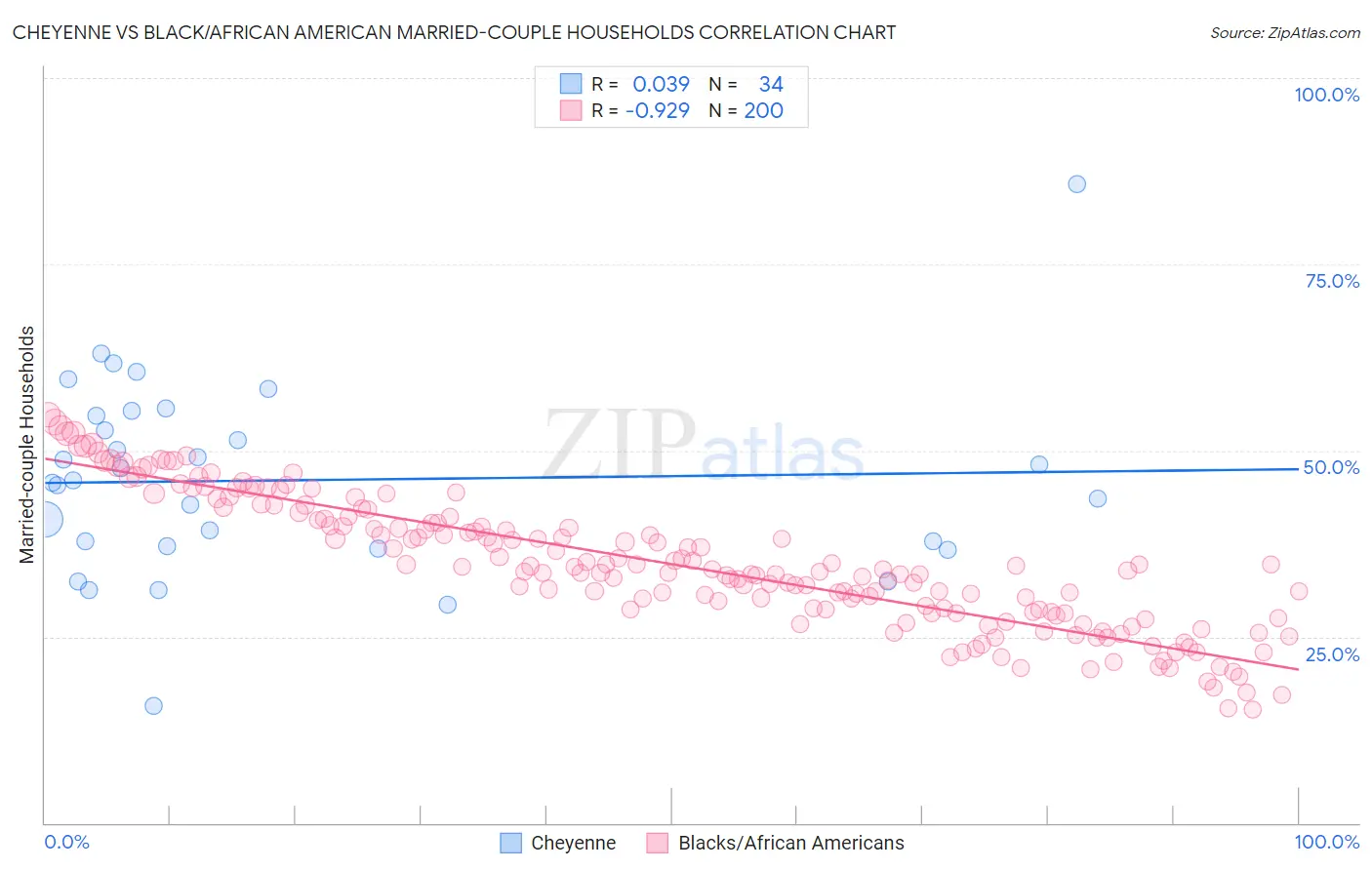 Cheyenne vs Black/African American Married-couple Households