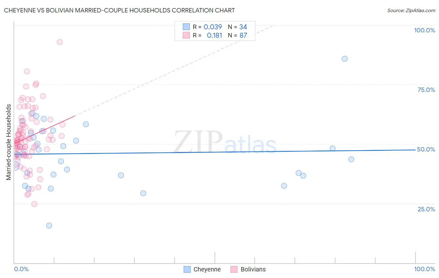 Cheyenne vs Bolivian Married-couple Households