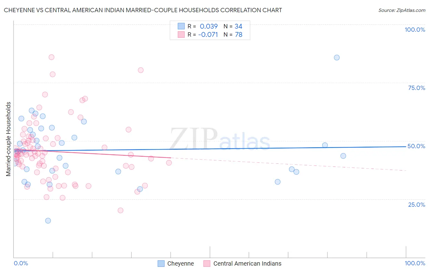 Cheyenne vs Central American Indian Married-couple Households