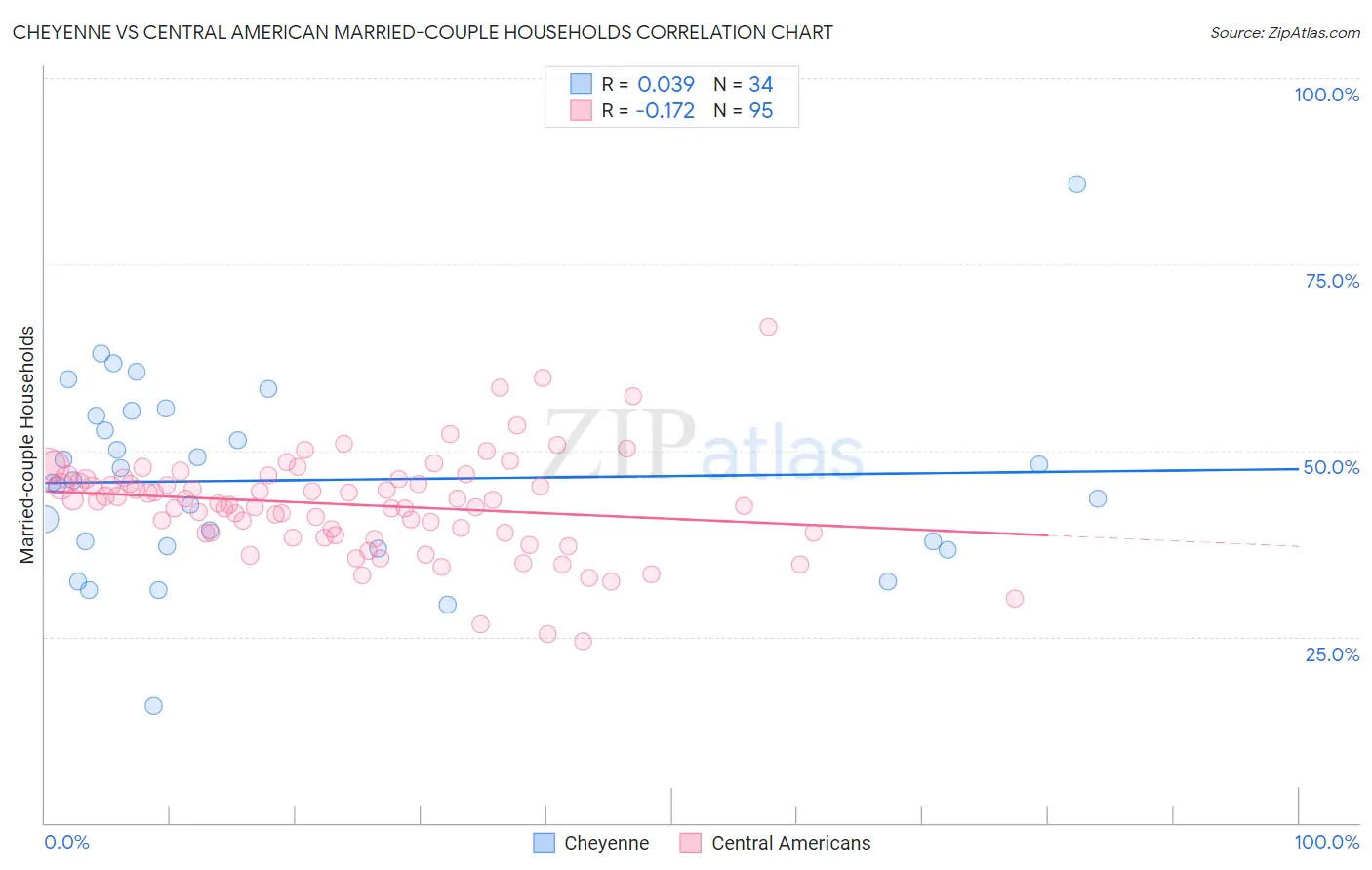 Cheyenne vs Central American Married-couple Households