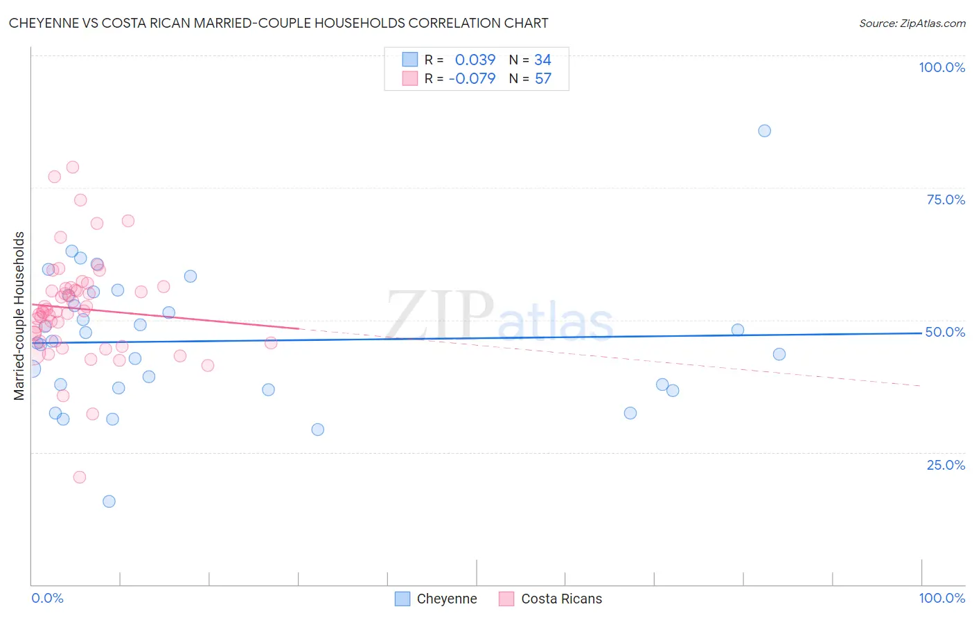Cheyenne vs Costa Rican Married-couple Households