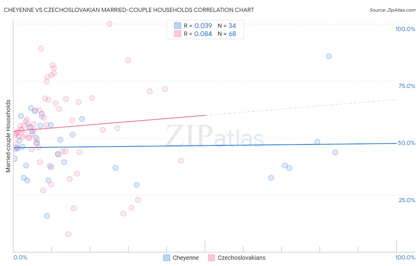 Cheyenne vs Czechoslovakian Married-couple Households