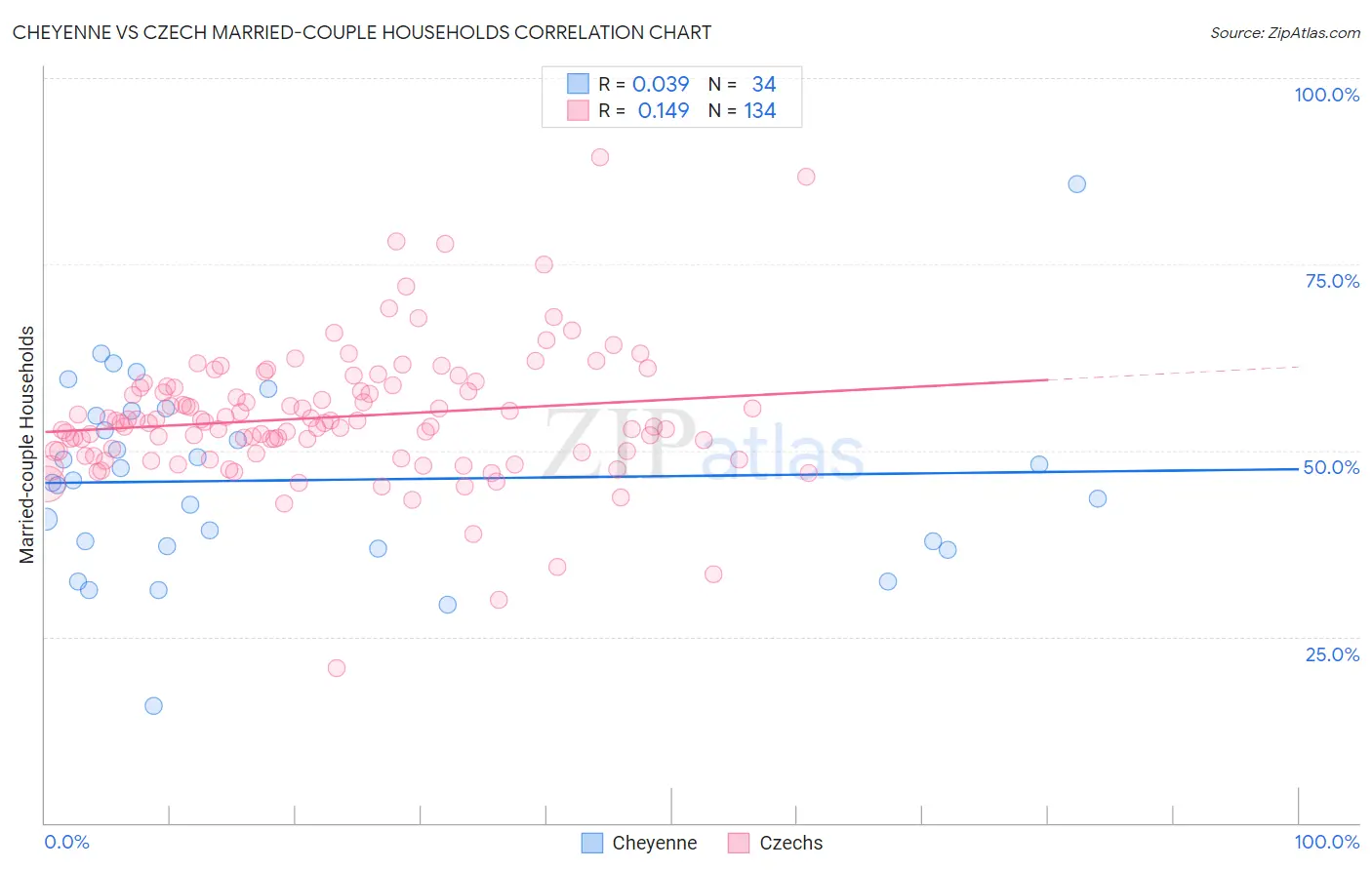 Cheyenne vs Czech Married-couple Households