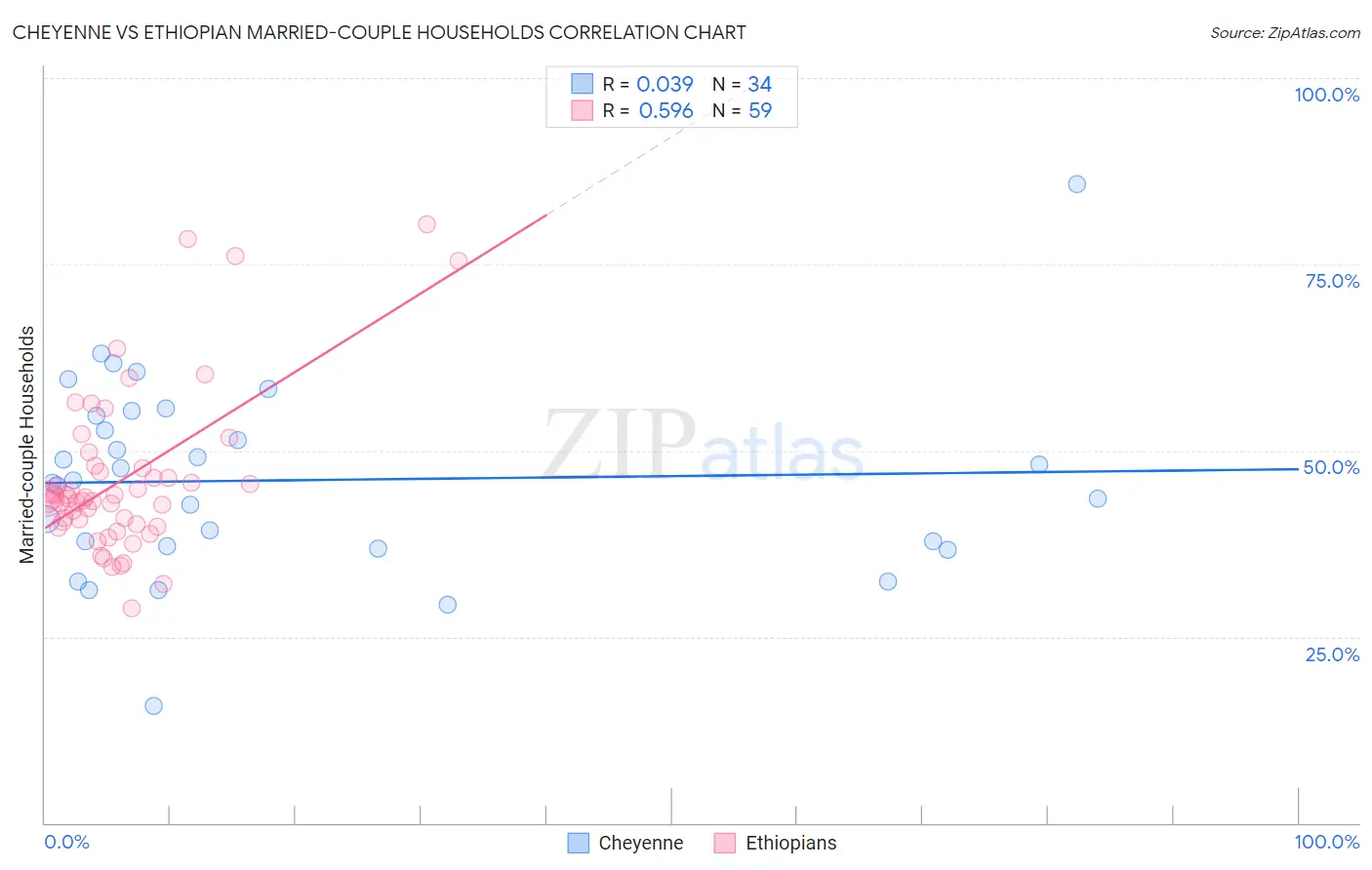 Cheyenne vs Ethiopian Married-couple Households