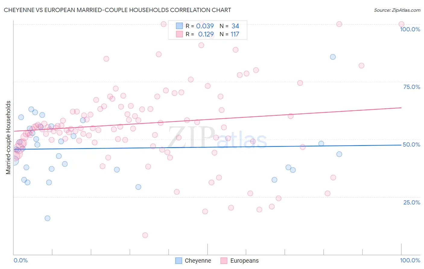 Cheyenne vs European Married-couple Households