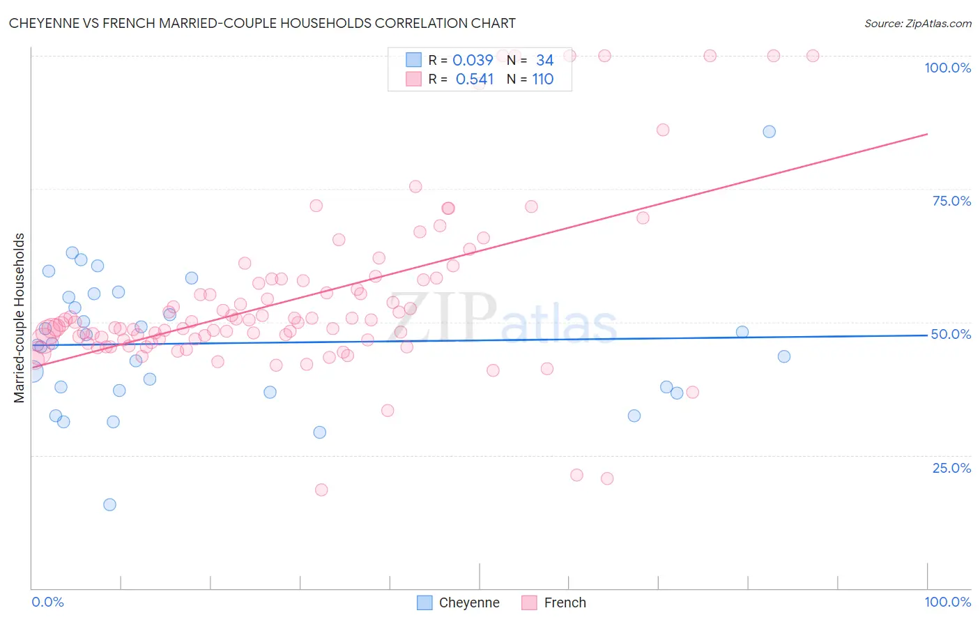 Cheyenne vs French Married-couple Households