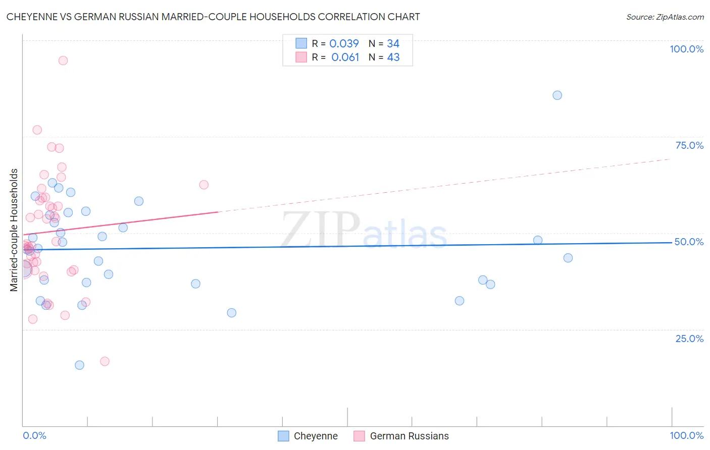 Cheyenne vs German Russian Married-couple Households