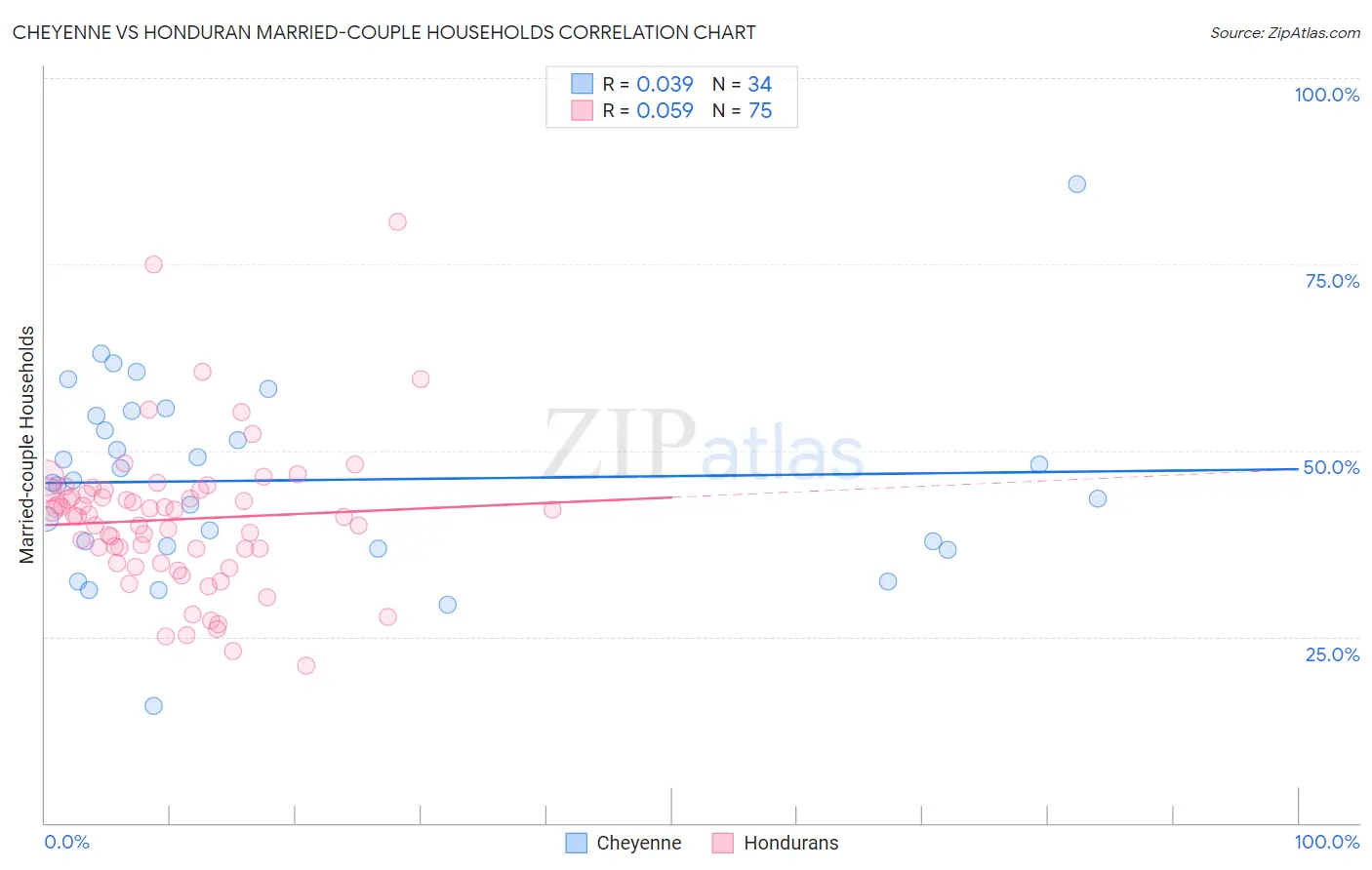 Cheyenne vs Honduran Married-couple Households