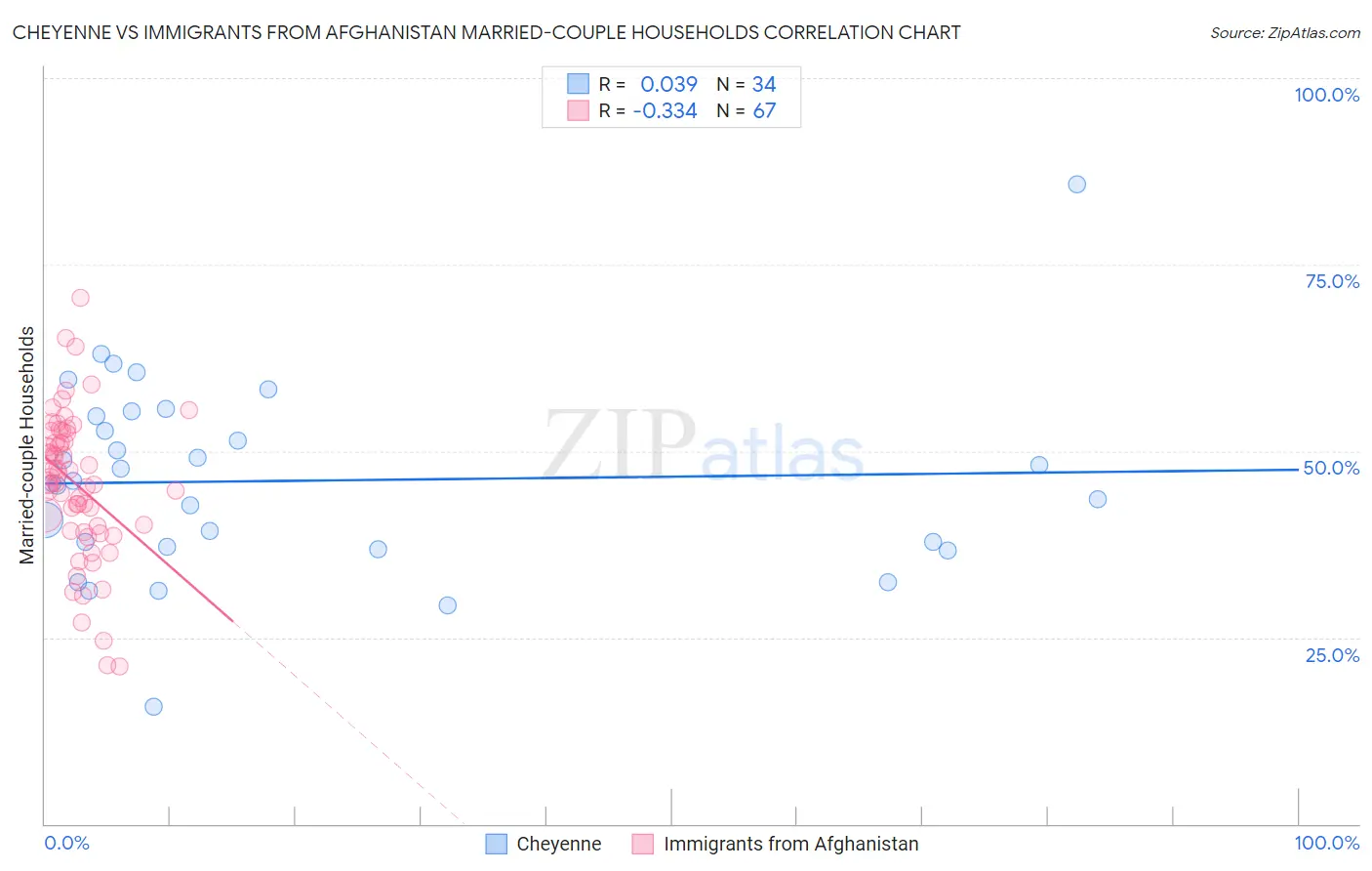 Cheyenne vs Immigrants from Afghanistan Married-couple Households