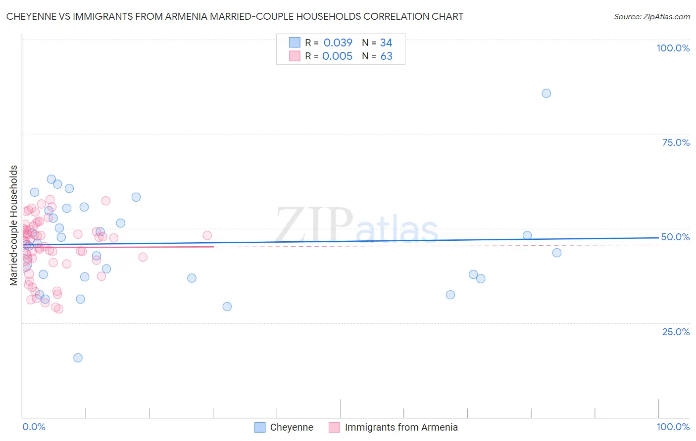 Cheyenne vs Immigrants from Armenia Married-couple Households