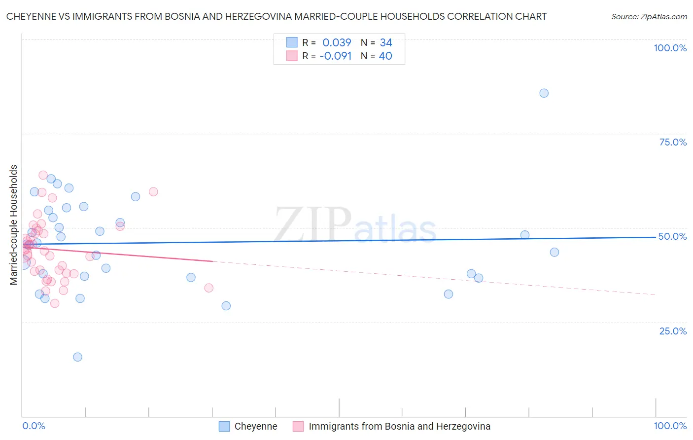 Cheyenne vs Immigrants from Bosnia and Herzegovina Married-couple Households