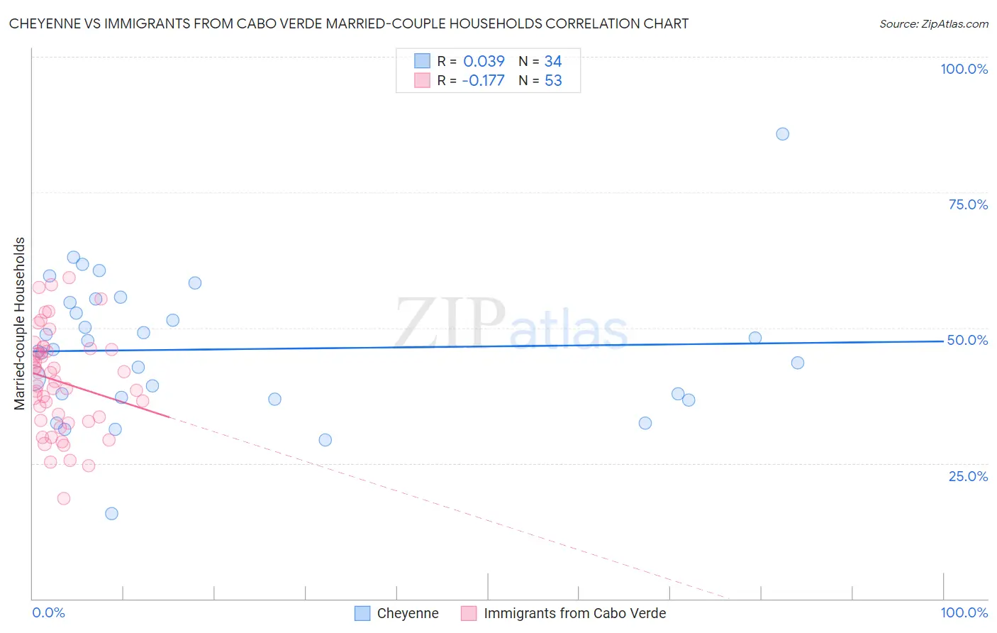 Cheyenne vs Immigrants from Cabo Verde Married-couple Households