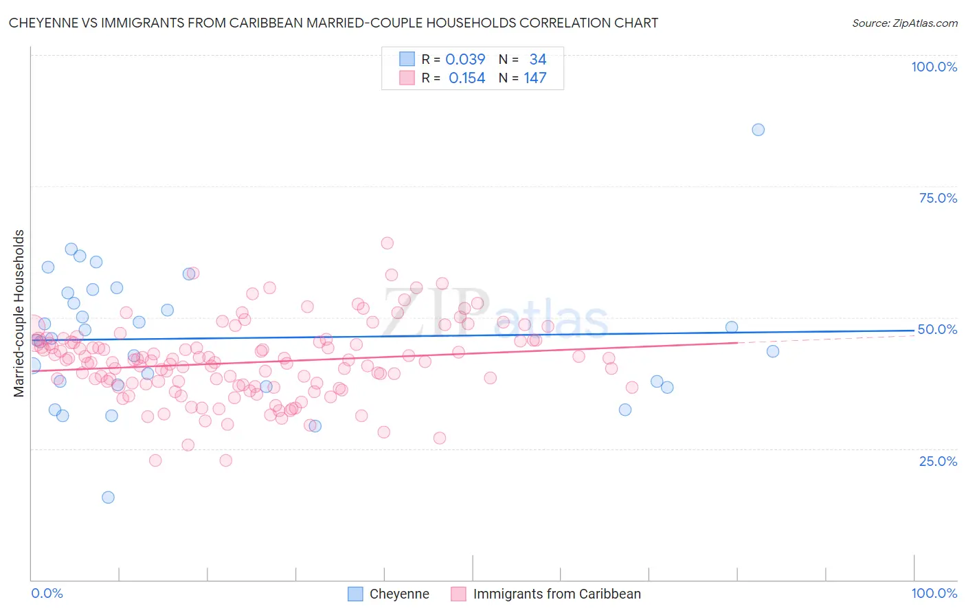 Cheyenne vs Immigrants from Caribbean Married-couple Households