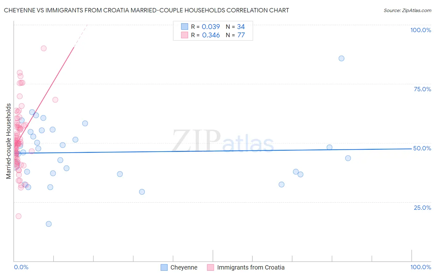Cheyenne vs Immigrants from Croatia Married-couple Households